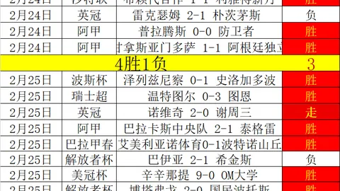 西班牙女足中场遭巴西四球逆袭，意外失利